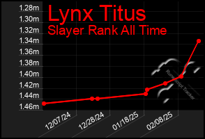 Total Graph of Lynx Titus