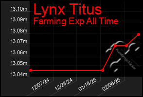 Total Graph of Lynx Titus