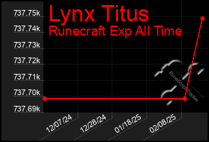 Total Graph of Lynx Titus