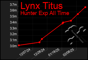 Total Graph of Lynx Titus