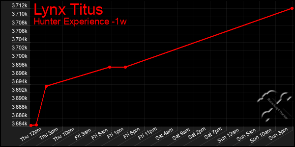 Last 7 Days Graph of Lynx Titus