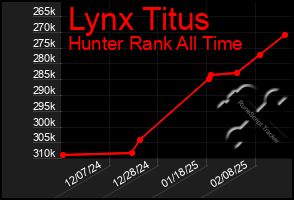 Total Graph of Lynx Titus