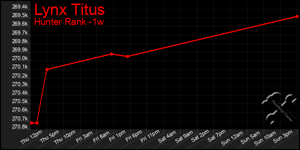 Last 7 Days Graph of Lynx Titus