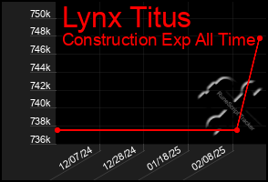 Total Graph of Lynx Titus