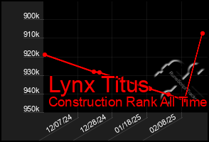 Total Graph of Lynx Titus