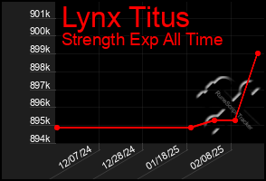 Total Graph of Lynx Titus