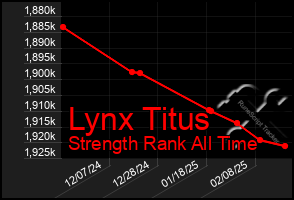 Total Graph of Lynx Titus