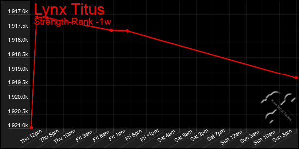 Last 7 Days Graph of Lynx Titus