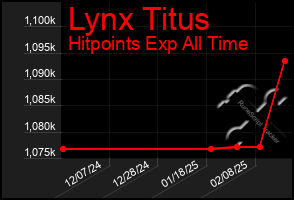 Total Graph of Lynx Titus