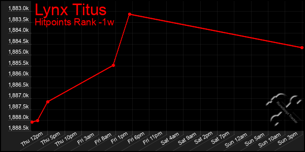 Last 7 Days Graph of Lynx Titus