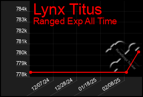 Total Graph of Lynx Titus