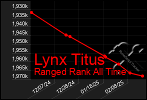 Total Graph of Lynx Titus