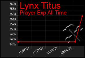 Total Graph of Lynx Titus