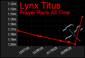 Total Graph of Lynx Titus