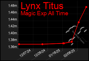 Total Graph of Lynx Titus