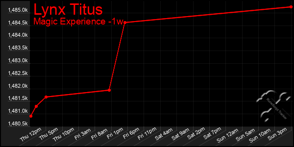 Last 7 Days Graph of Lynx Titus