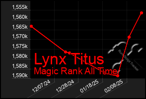 Total Graph of Lynx Titus