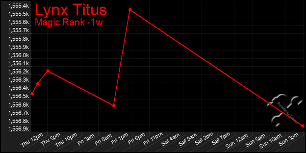 Last 7 Days Graph of Lynx Titus