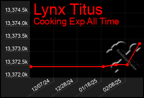 Total Graph of Lynx Titus