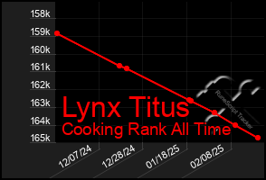 Total Graph of Lynx Titus