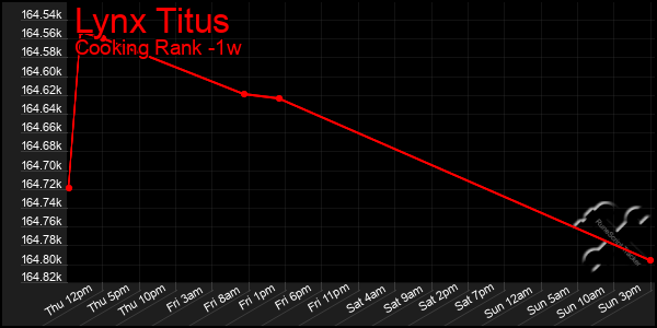 Last 7 Days Graph of Lynx Titus