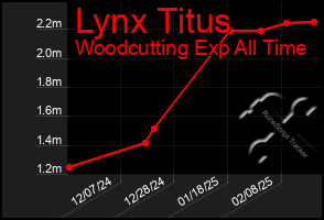 Total Graph of Lynx Titus