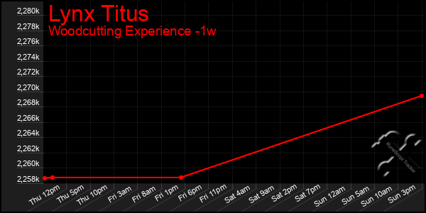 Last 7 Days Graph of Lynx Titus