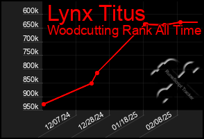 Total Graph of Lynx Titus