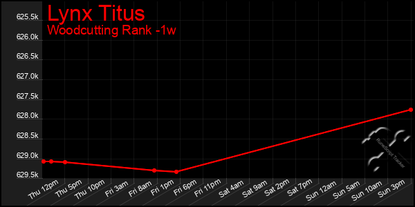 Last 7 Days Graph of Lynx Titus