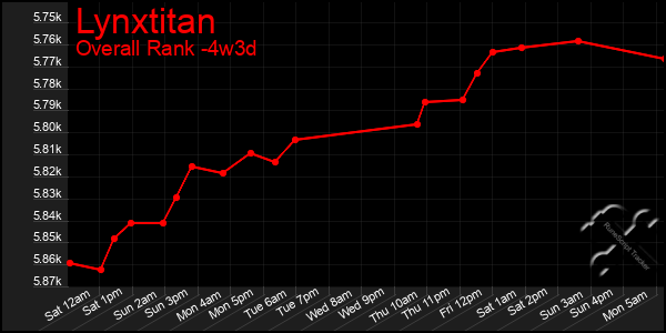 Last 31 Days Graph of Lynxtitan