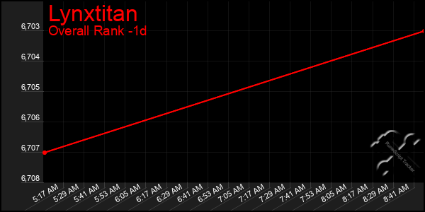 Last 24 Hours Graph of Lynxtitan