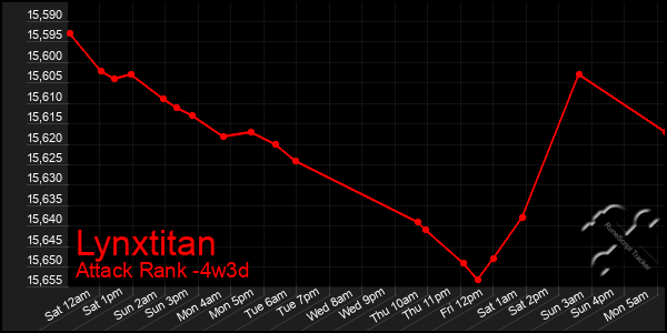 Last 31 Days Graph of Lynxtitan