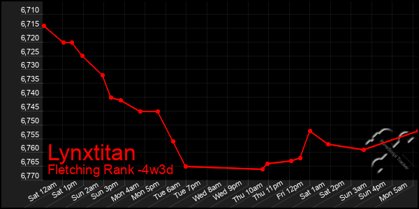 Last 31 Days Graph of Lynxtitan