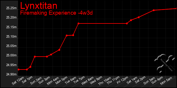 Last 31 Days Graph of Lynxtitan