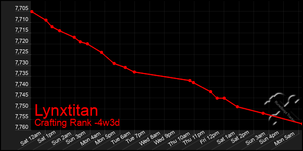 Last 31 Days Graph of Lynxtitan