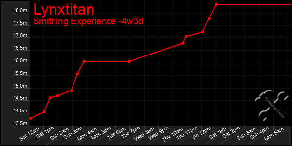 Last 31 Days Graph of Lynxtitan