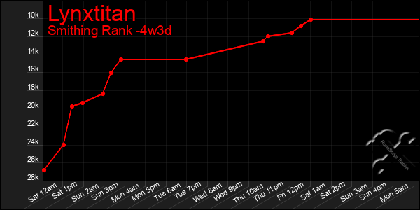 Last 31 Days Graph of Lynxtitan