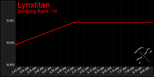 Last 24 Hours Graph of Lynxtitan