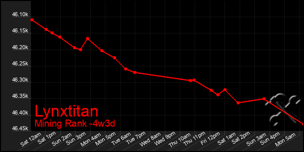 Last 31 Days Graph of Lynxtitan