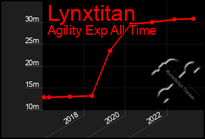 Total Graph of Lynxtitan