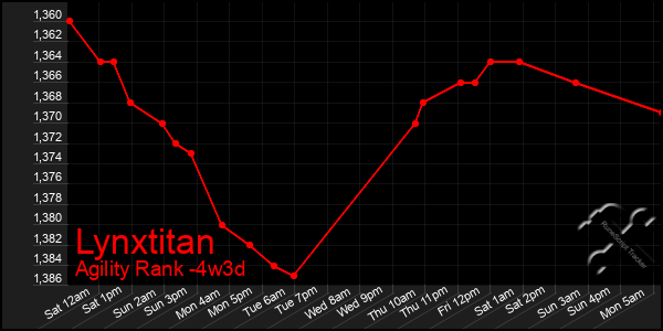 Last 31 Days Graph of Lynxtitan