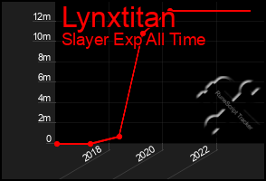 Total Graph of Lynxtitan