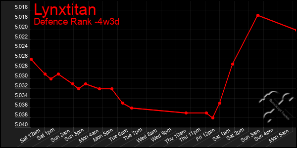 Last 31 Days Graph of Lynxtitan