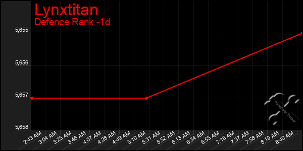 Last 24 Hours Graph of Lynxtitan