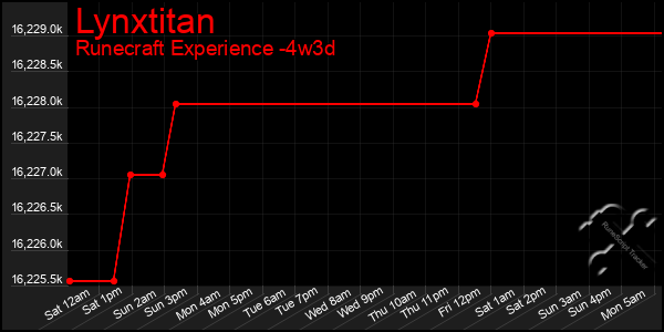 Last 31 Days Graph of Lynxtitan