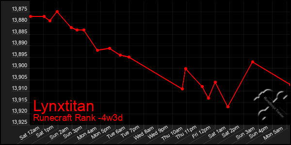 Last 31 Days Graph of Lynxtitan