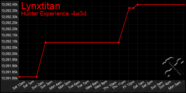 Last 31 Days Graph of Lynxtitan