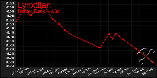 Last 31 Days Graph of Lynxtitan