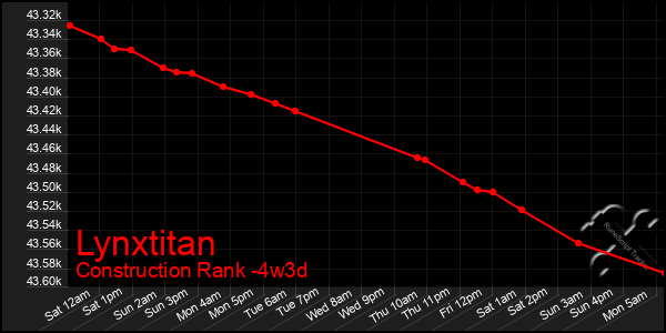 Last 31 Days Graph of Lynxtitan