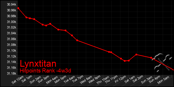 Last 31 Days Graph of Lynxtitan